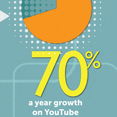 70% a year growth on YouTube