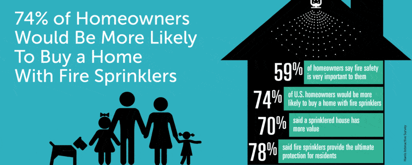 74% of Homeowners want Fire Sprinklers