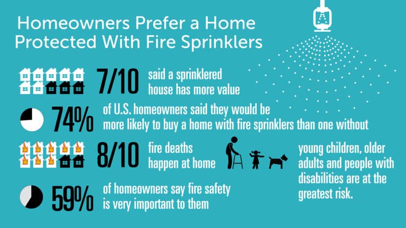 homeowners prefer a home protected by fire sprinklers
