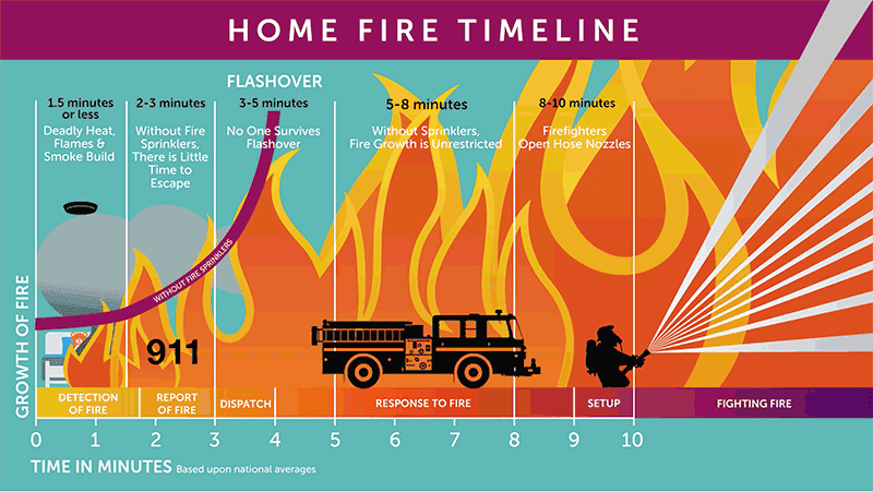 home fire timeline