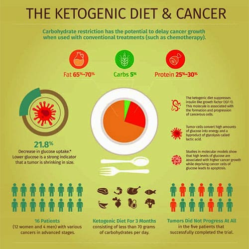 ketogenic diet and cancer