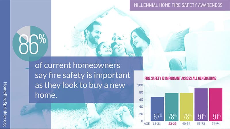 millennial home fire safety awareness