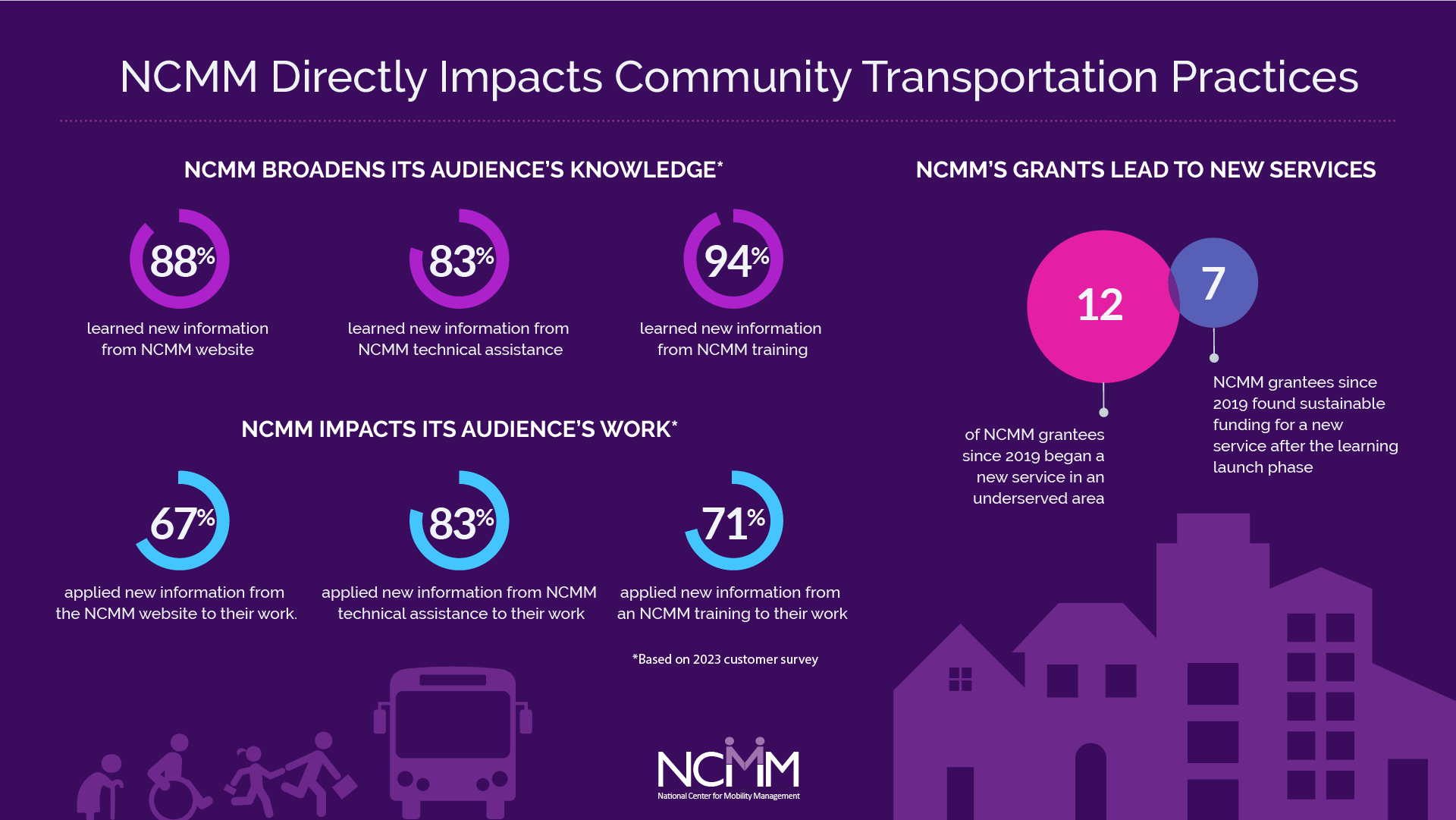 National Center for Mobility Management Infographics