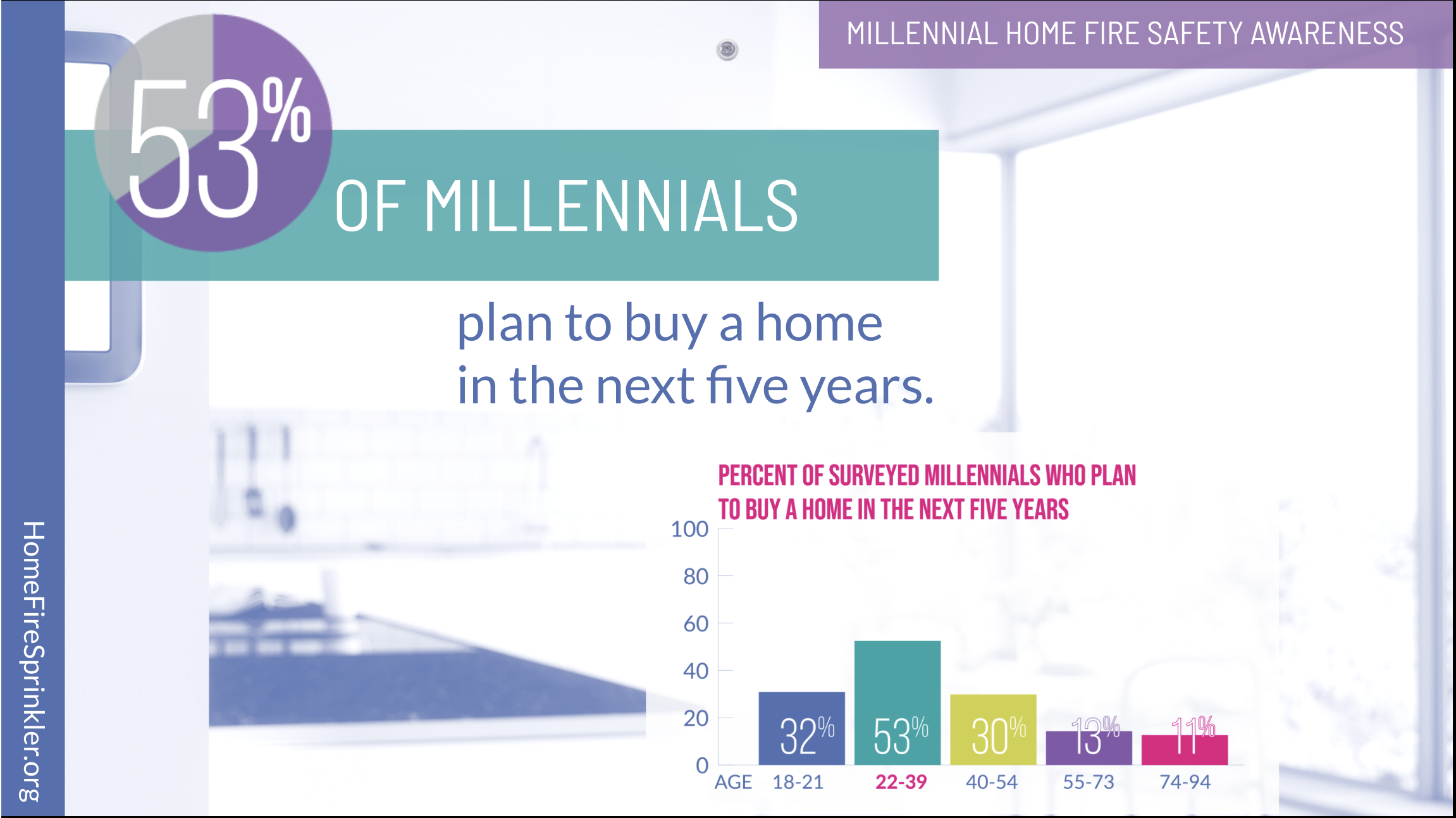 millennials prefer fire sprinklers