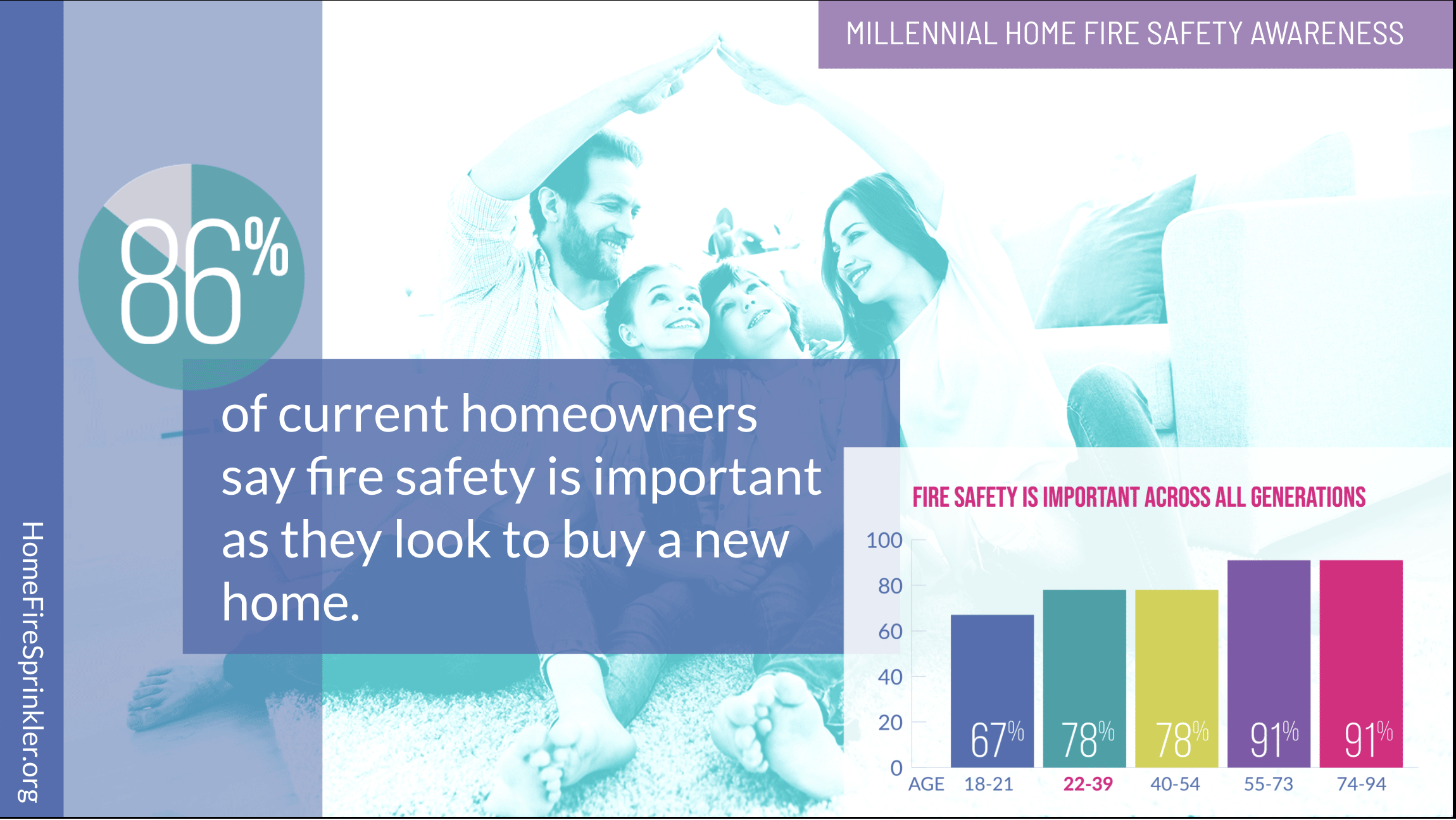 millennials prefer fire sprinklers