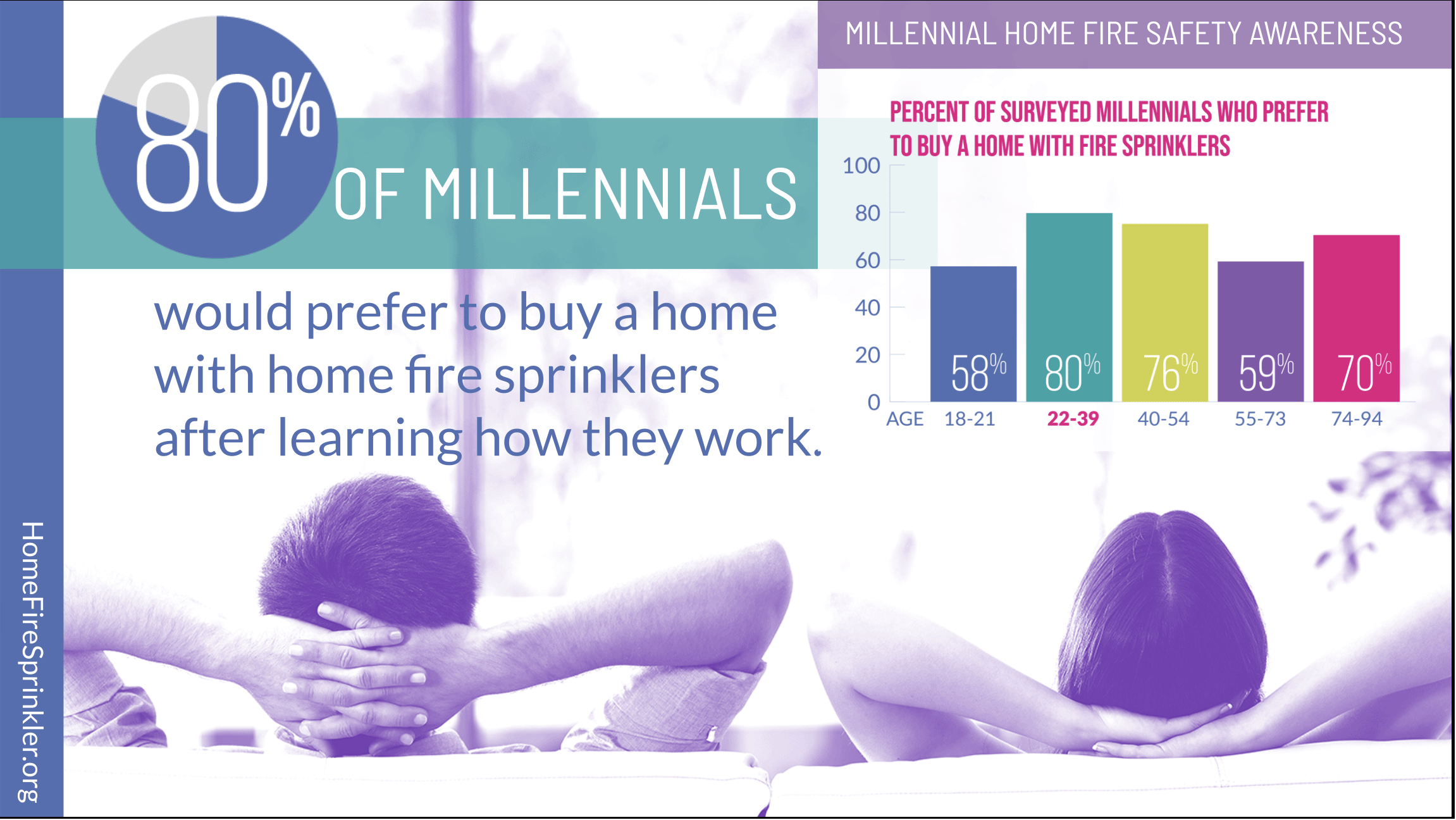 millennials prefer fire sprinklers