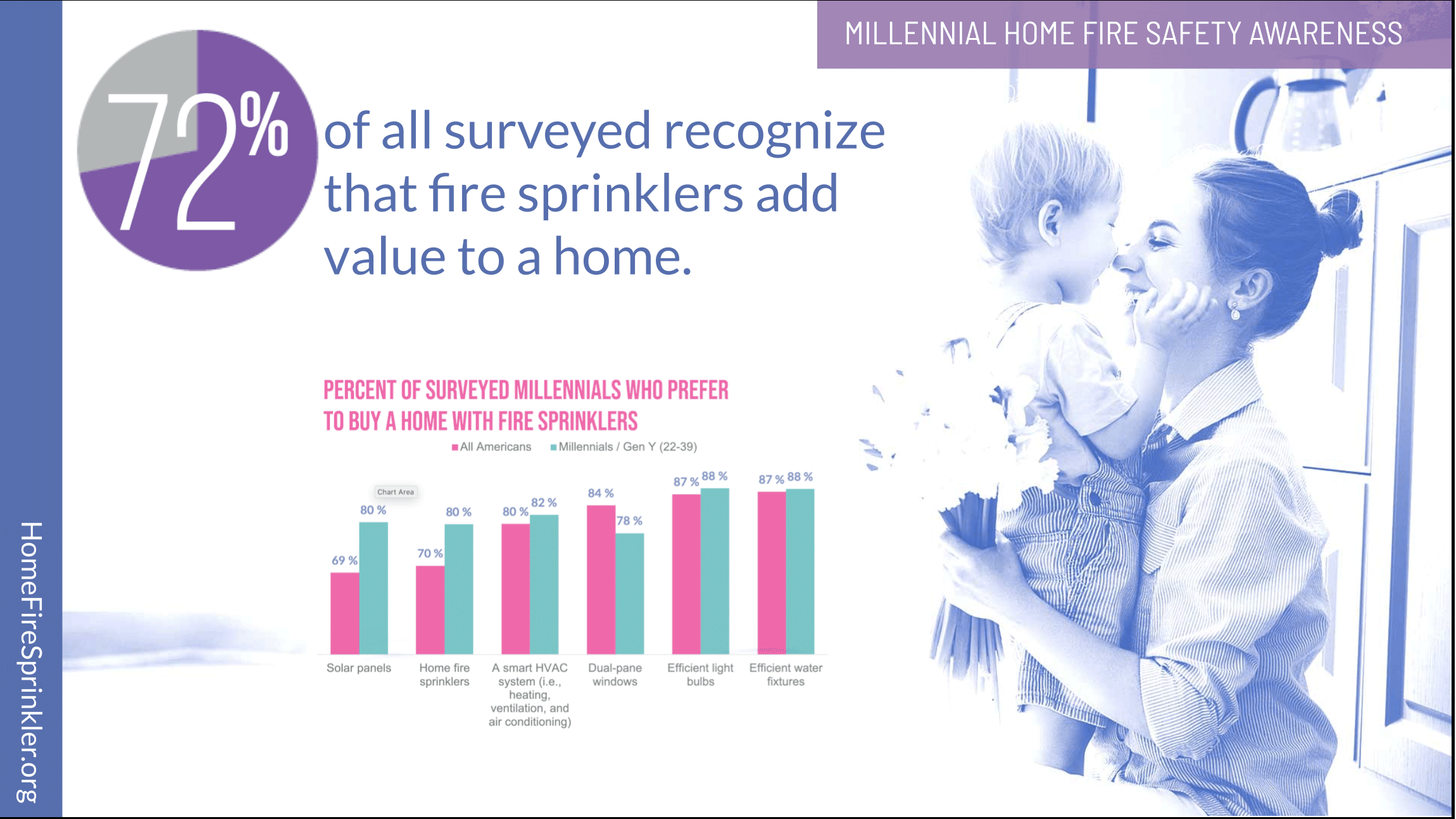 millennials prefer fire sprinklers
